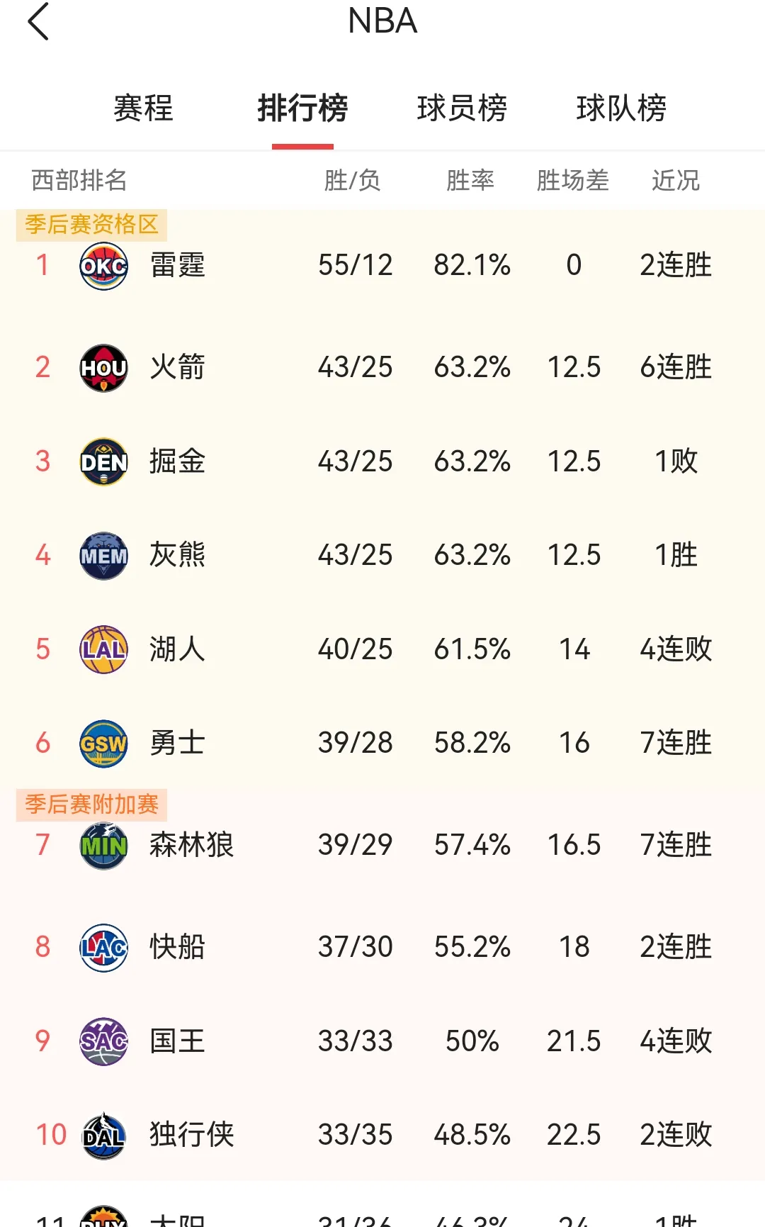 包含湖人明星连续+高分，带领球队战胜对手的词条